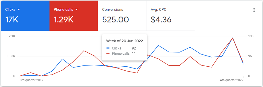 Google ads Marketing Results