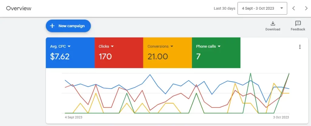 PPC Marketing Results for Dental Clinic