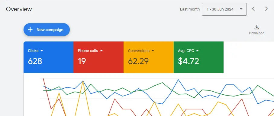 Google Ads Marketing results for nursing home and assisted living facility in United States 